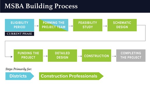 MSBA Progress January 2023